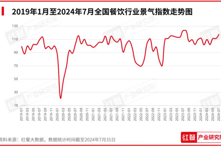 2024年8月餐饮月报：餐饮行业景气指数稳健上升，产品上新时令性显著