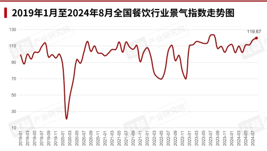 2024年9月餐饮月报：茶饮、火锅稳步上新，​咖饮上新有所放缓