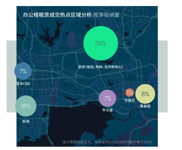 世邦魏理仕Q1房地产市场回顾：存量项目空置率表现分化，餐饮业态成为第一大需求驱动