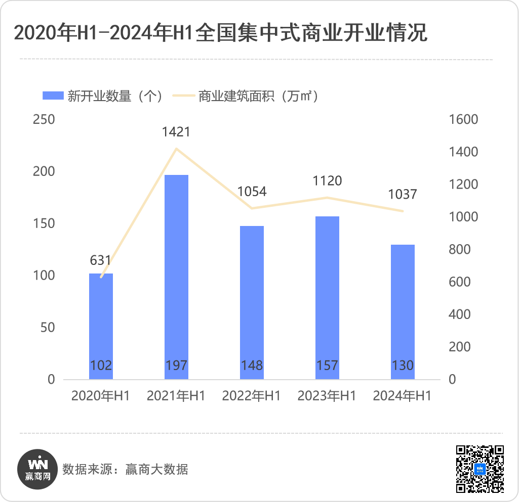 2024上半年新开130个商业项目：“巨无霸”商业抢眼、存量改造项目出圈！