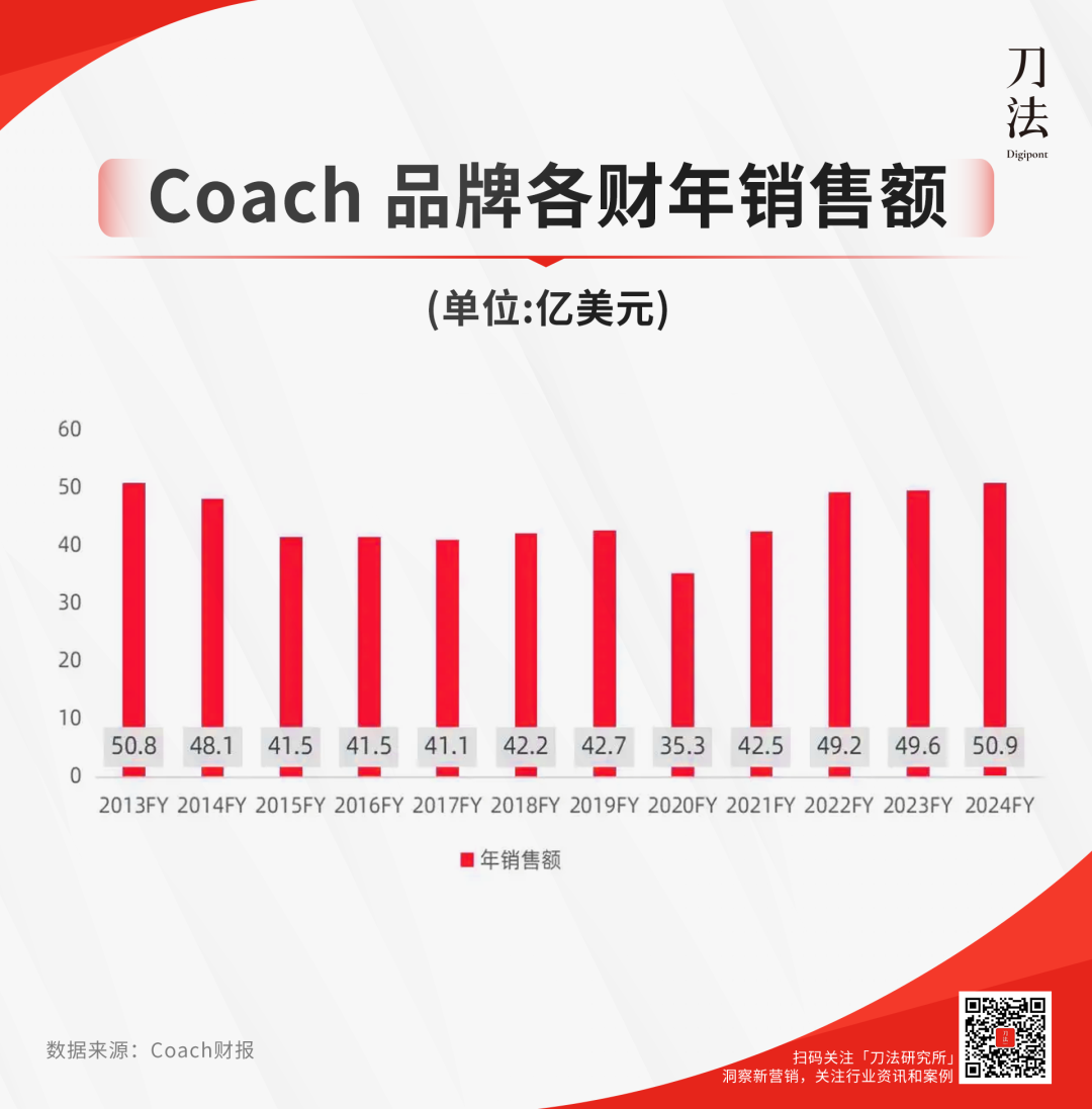 Coach怎么能被Z世代吻呢？