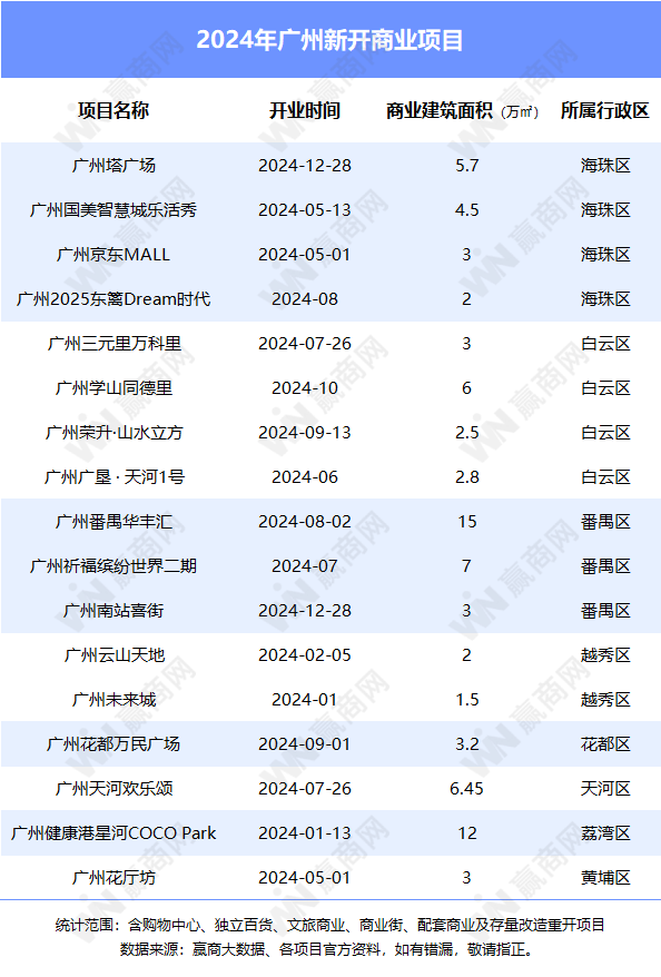 出乎意料的是，去年广州开了17家新商场