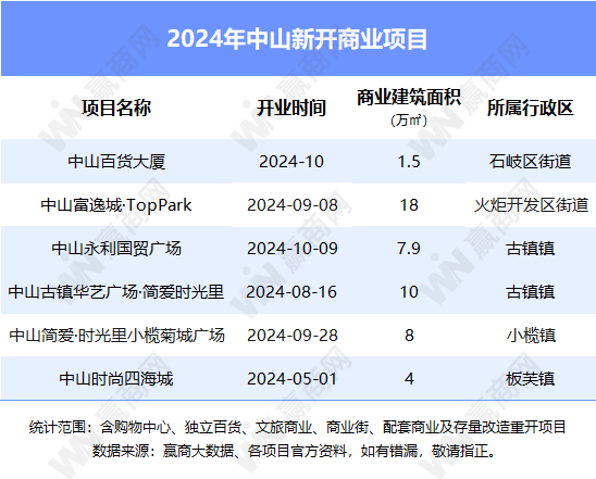 除了第一个山姆，中山今年还有一个最大的购物中心要开！