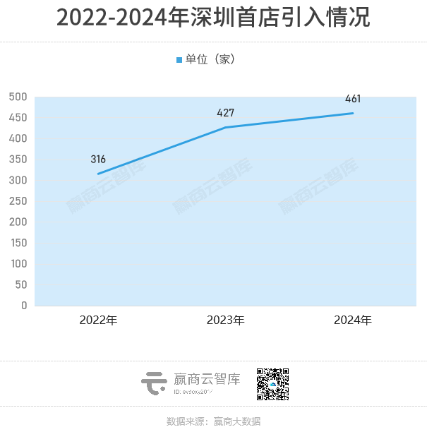 2024年深圳首店报告：461家首店抢滩，一方城VS万象城，谁更猛？